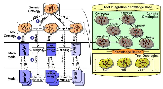 Ontology Integration